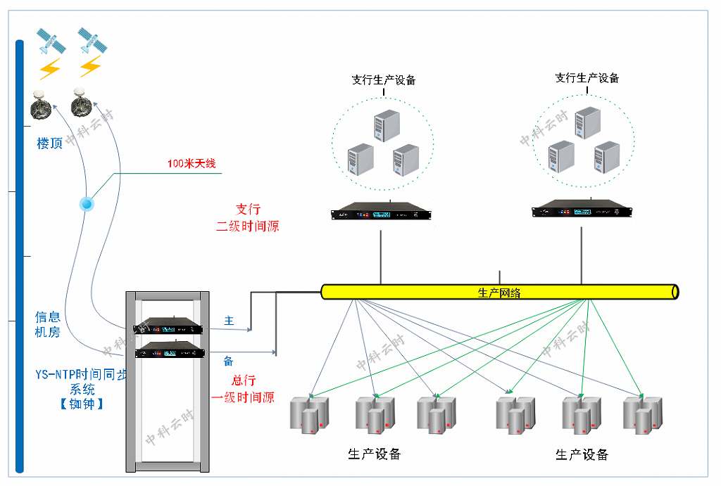 银⾏NTP时间同步系统(图2)