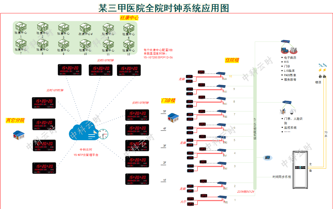 医院GPS子母钟时钟系统(图1)