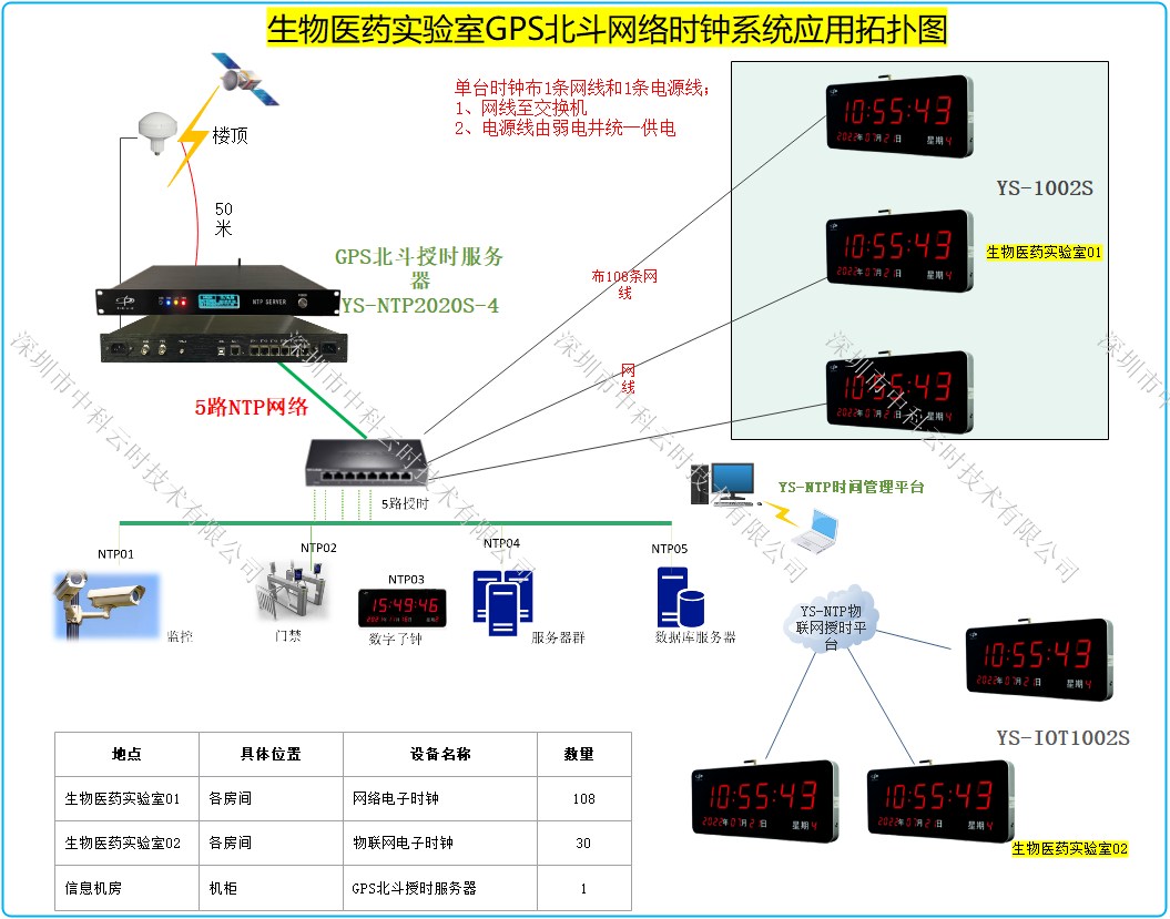2026年03月，中科云时为广东知名研究院打造北斗 GPS 