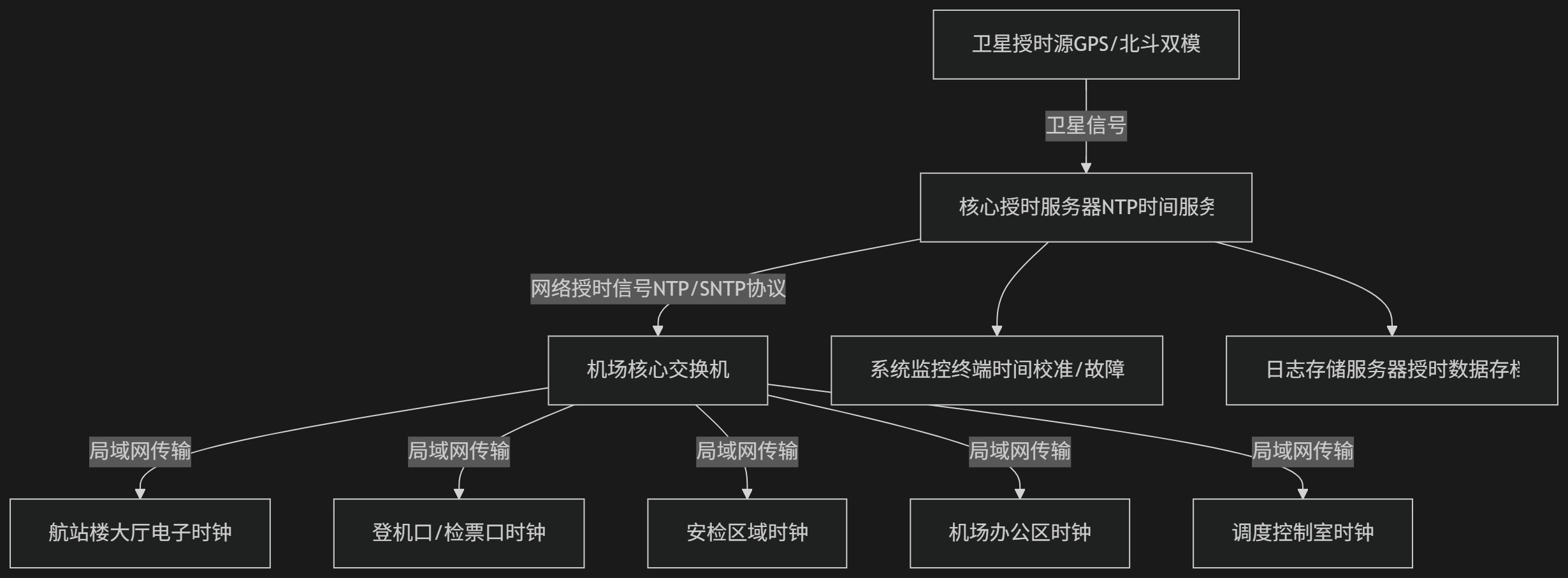 机场高精度北斗/GPS双模授时系统解决方案拓扑图(图1) 下载.jpg