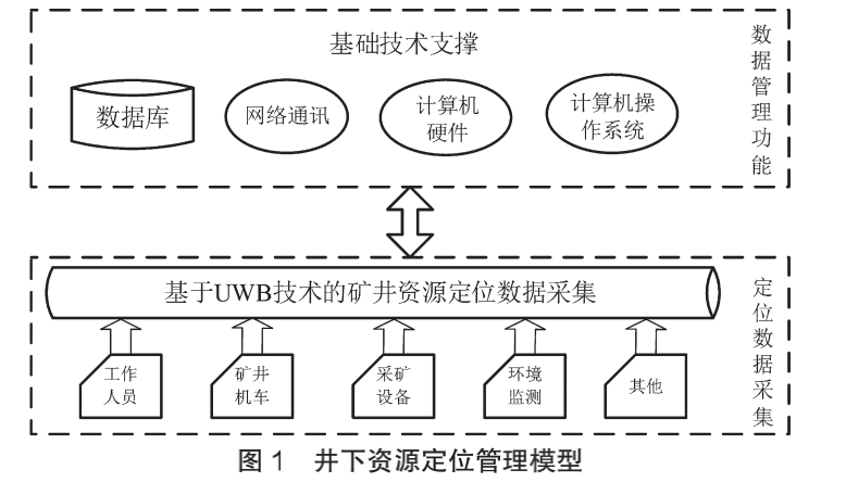 中科云时UWB矿井资源实时定位系统(图1)