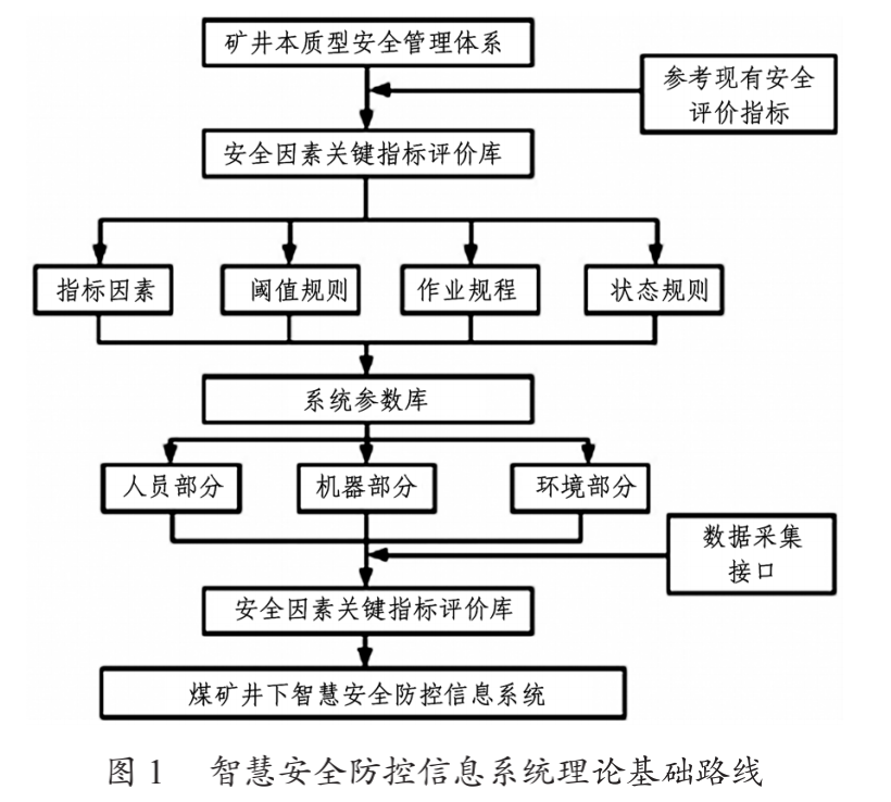 李村煤矿井下智慧安全防控信息系统的实践研究(图1)