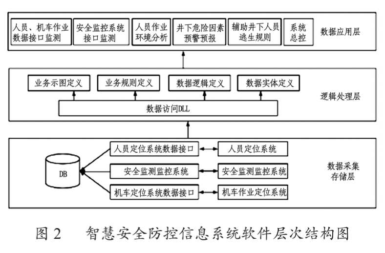 李村煤矿井下智慧安全防控信息系统的实践研究(图2)