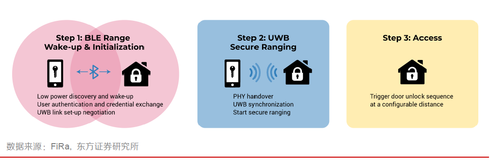 UWB技术的三个应用场景(图2)