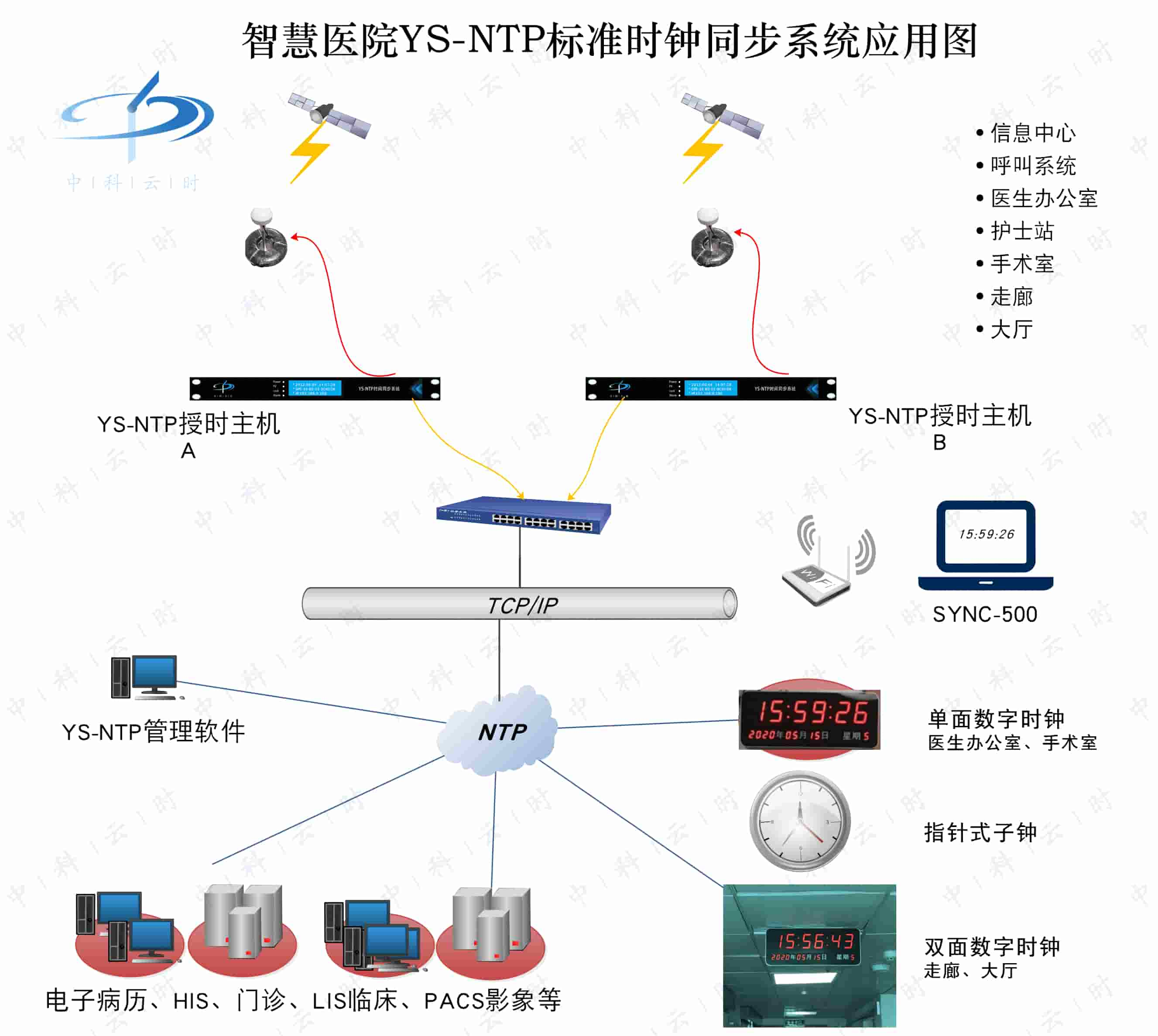 2021年1月，汕头市某医院采用中科云时ntp高精度时间同步