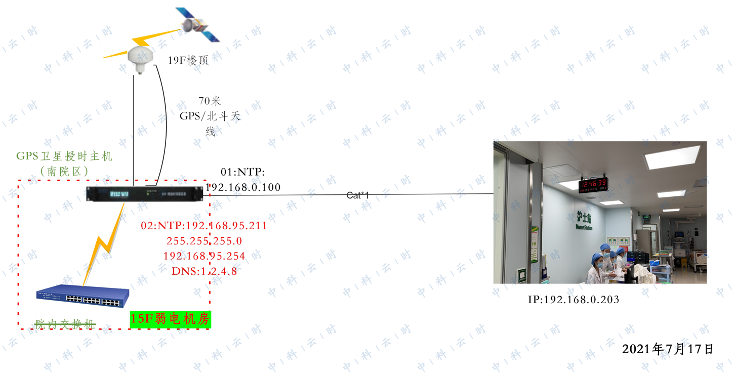 2021年7月，广东某三甲医院全院采用中科云时标准时钟系统(图1)