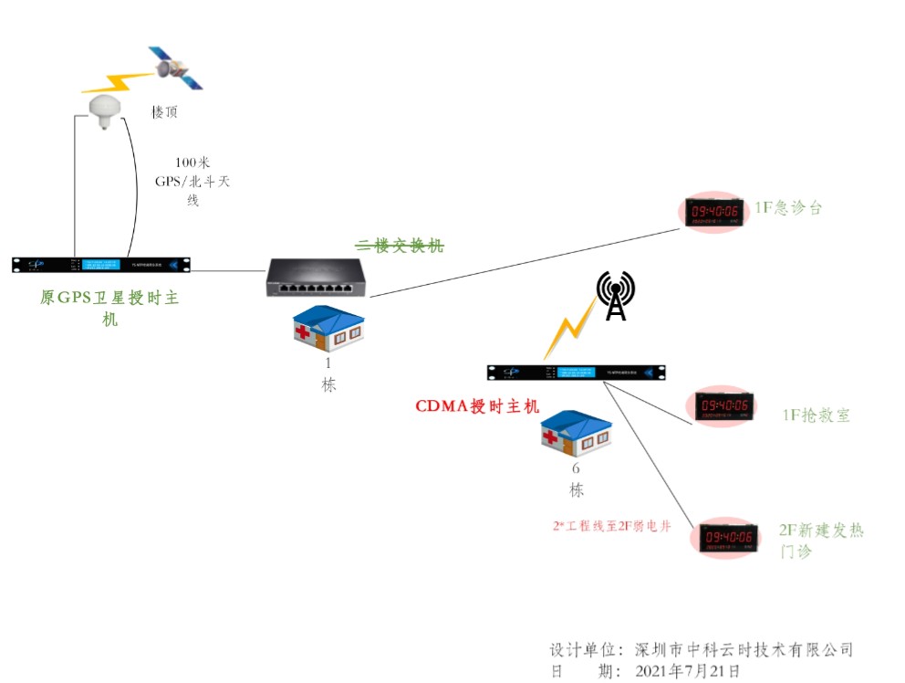 2021年7月，深圳市某三甲医院采用中科云时网络时钟同步系统(图3)