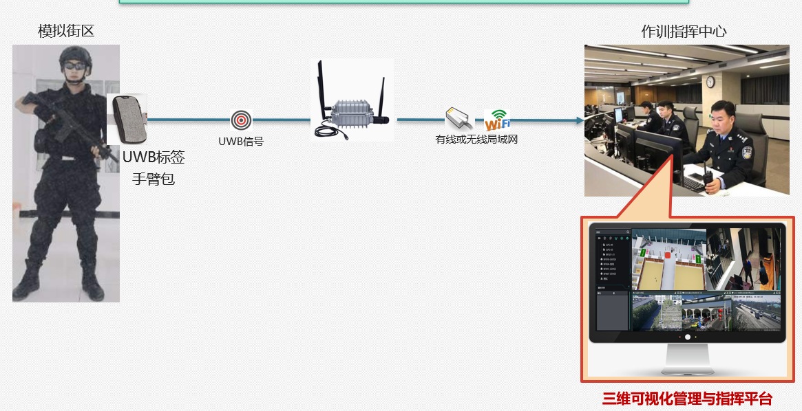分享：UWB单兵室内、室外精确定位，单兵位置精确掌握，提升作