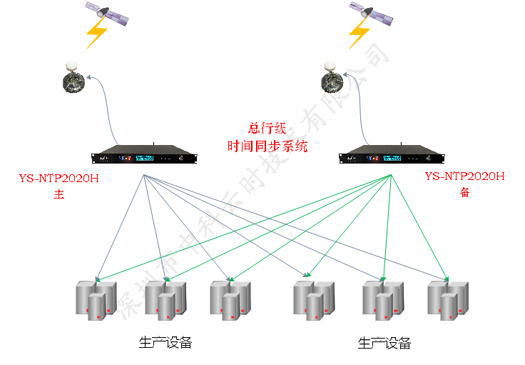 2021年7月，深圳某商业银行采用中科云时NTP时间同步系统(图1)