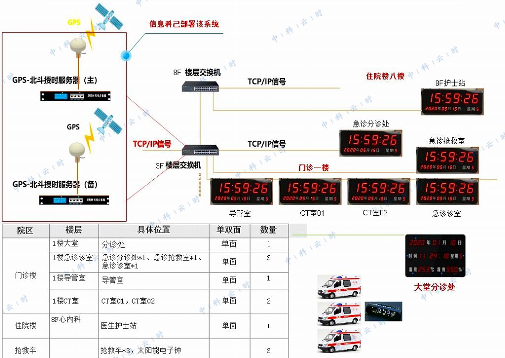 2020年8月，中科云时中标广东省佛山市第二人民医院ntp时钟项目(图2)